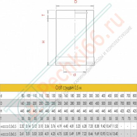 Сэндвич труба для дымохода L=500 (AISI-316L/0,8-AISI-304/0,5) d-115/200 (Craft-HF-50B)