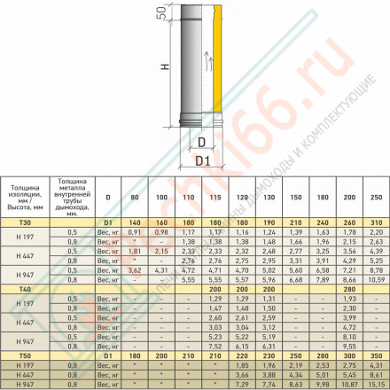 Сэндвич труба Термо ТТ-Р 250 с хомутом (316-0.8/304-0.5) d-150/250 (ТиС Промо)
