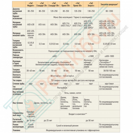 Труба телескоп L300-450 ТТМ-Р (316-0.8) d-250 (ТиС Промо)